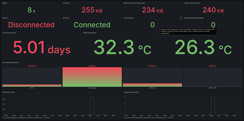 Grafana dashboard with trip stats and history