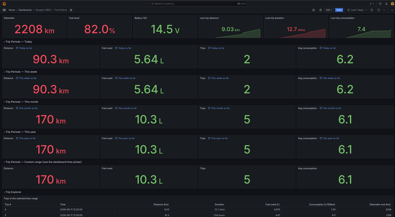 Grafana dashboard with trip stats and history