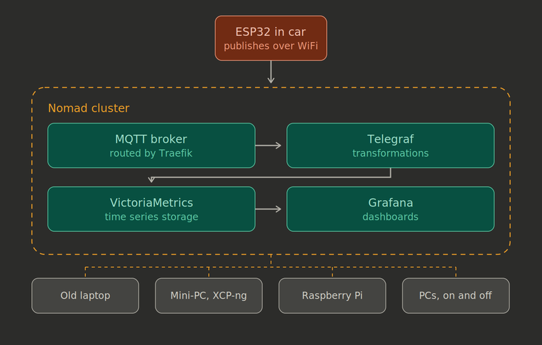 Home data pipeline
